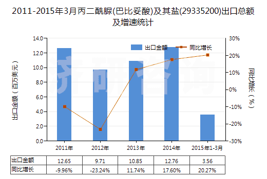 2011-2015年3月丙二酰脲(巴比妥酸)及其鹽(29335200)出口總額及增速統(tǒng)計(jì)